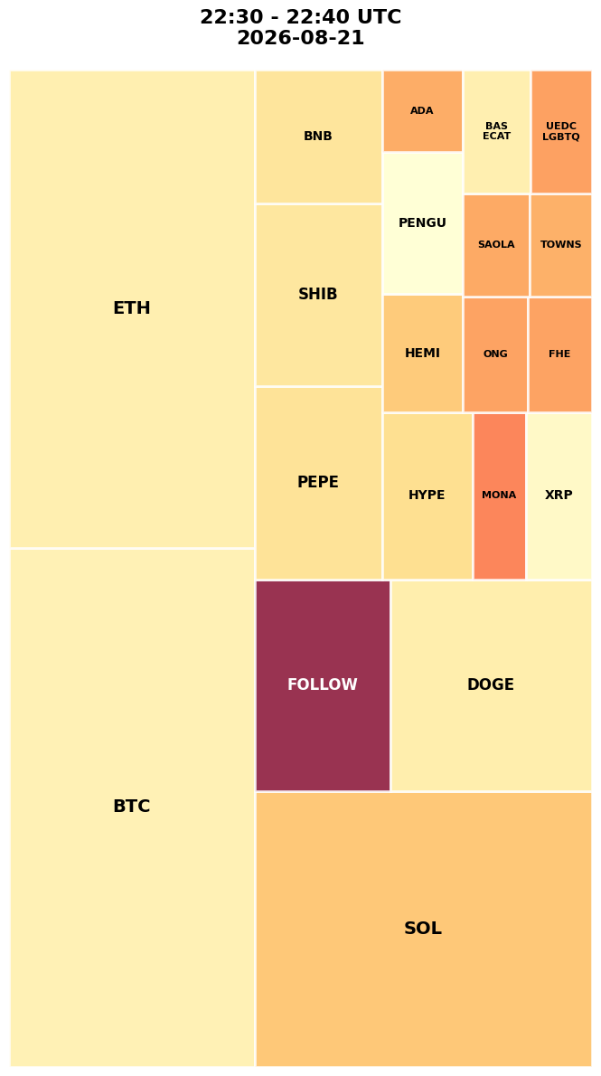 Cryptocurrency Social Heatmap and Treemap for 2026-08-21 22:30 UTC