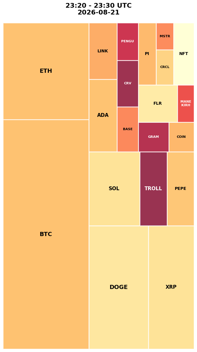 Cryptocurrency Social Heatmap and Treemap for 2026-08-21 23:20 UTC