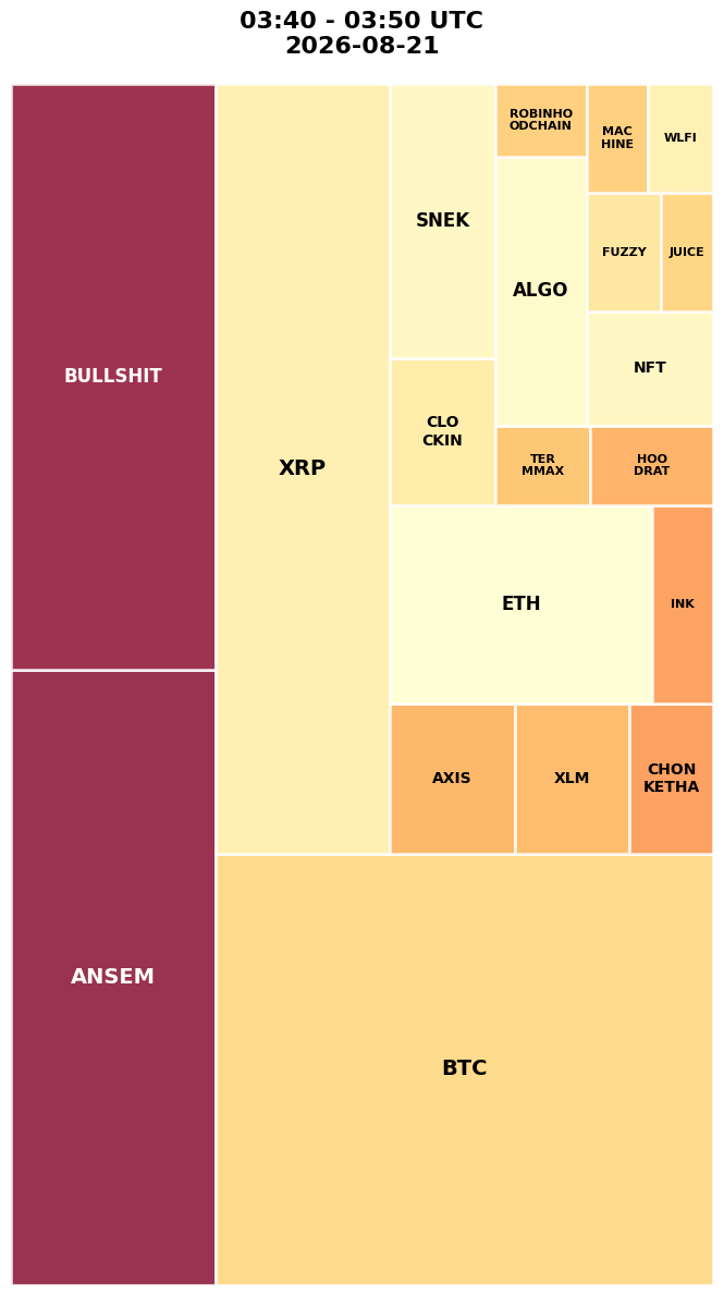 Cryptocurrency Social Heatmap and Treemap for 2026-08-21 03:40 UTC