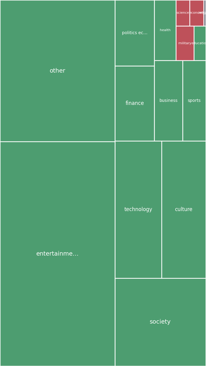 Global & Tech Topic Treemap for 2026-08-21 05:10 UTC