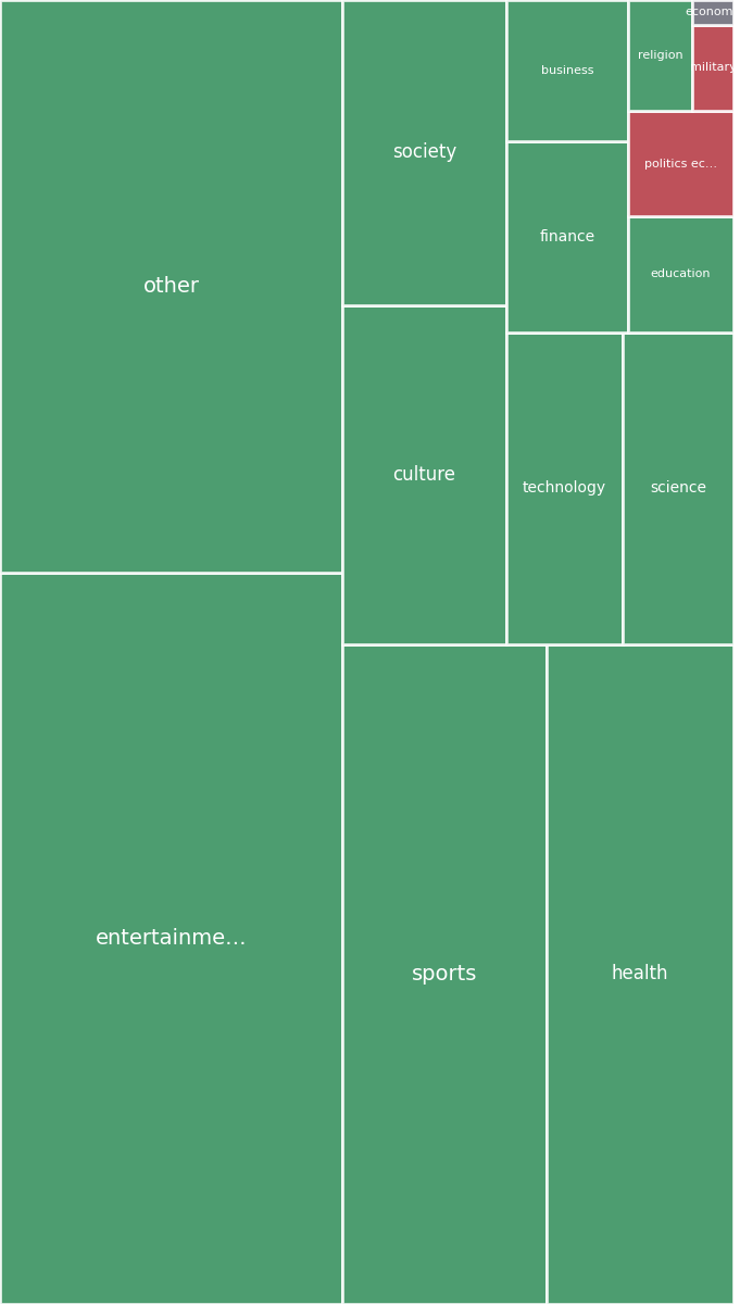Global & Tech Topic Treemap for 2026-08-21 04:00 UTC