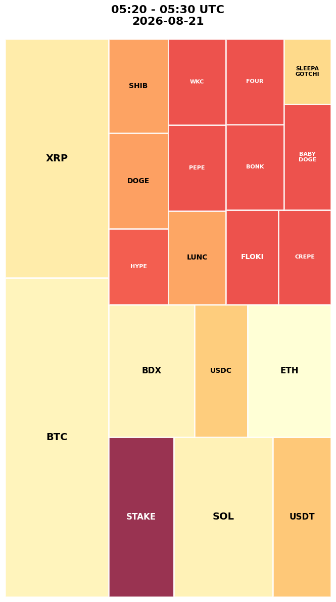 Cryptocurrency Social Heatmap and Treemap for 2026-08-21 05:20 UTC