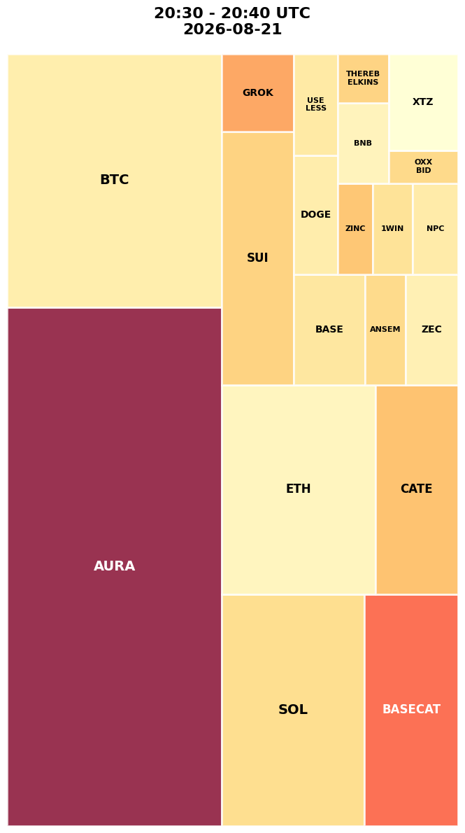 Cryptocurrency Social Heatmap and Treemap for 2026-08-21 20:30 UTC