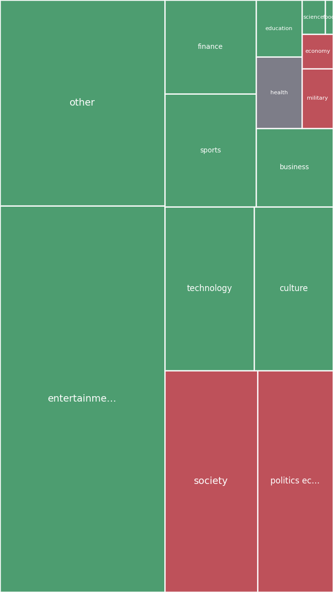 Global & Tech Topic Treemap for 2026-08-21 10:40 UTC