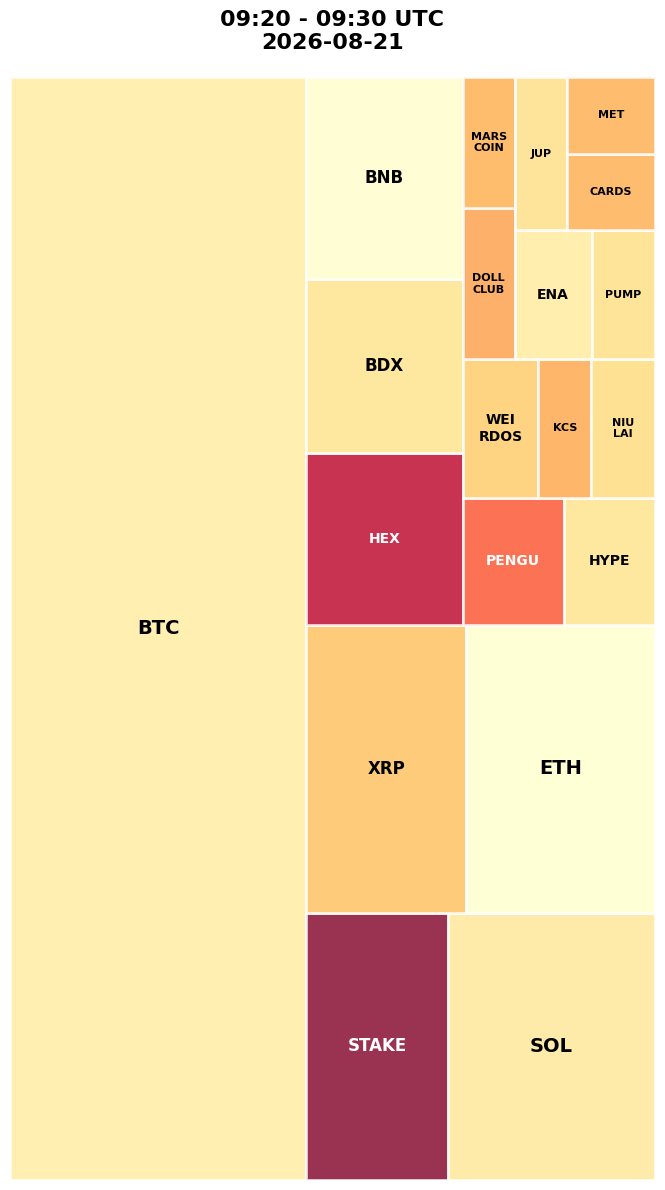 Cryptocurrency Social Heatmap and Treemap for 2026-08-21 09:20 UTC