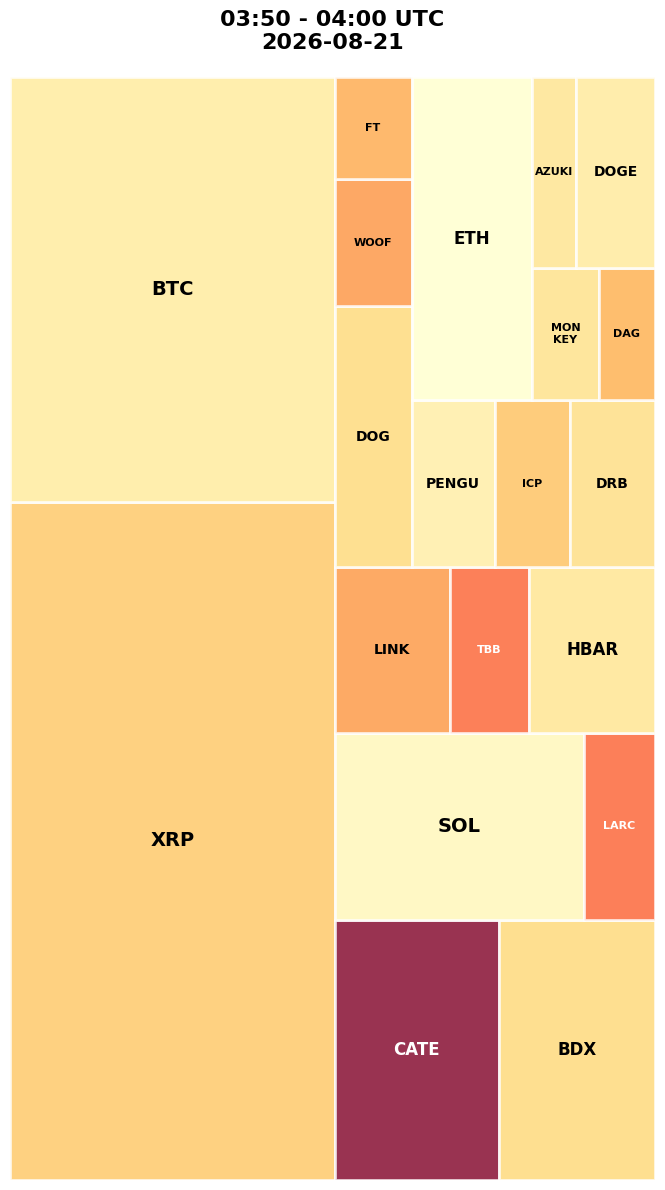 Cryptocurrency Social Heatmap and Treemap for 2026-08-21 03:50 UTC