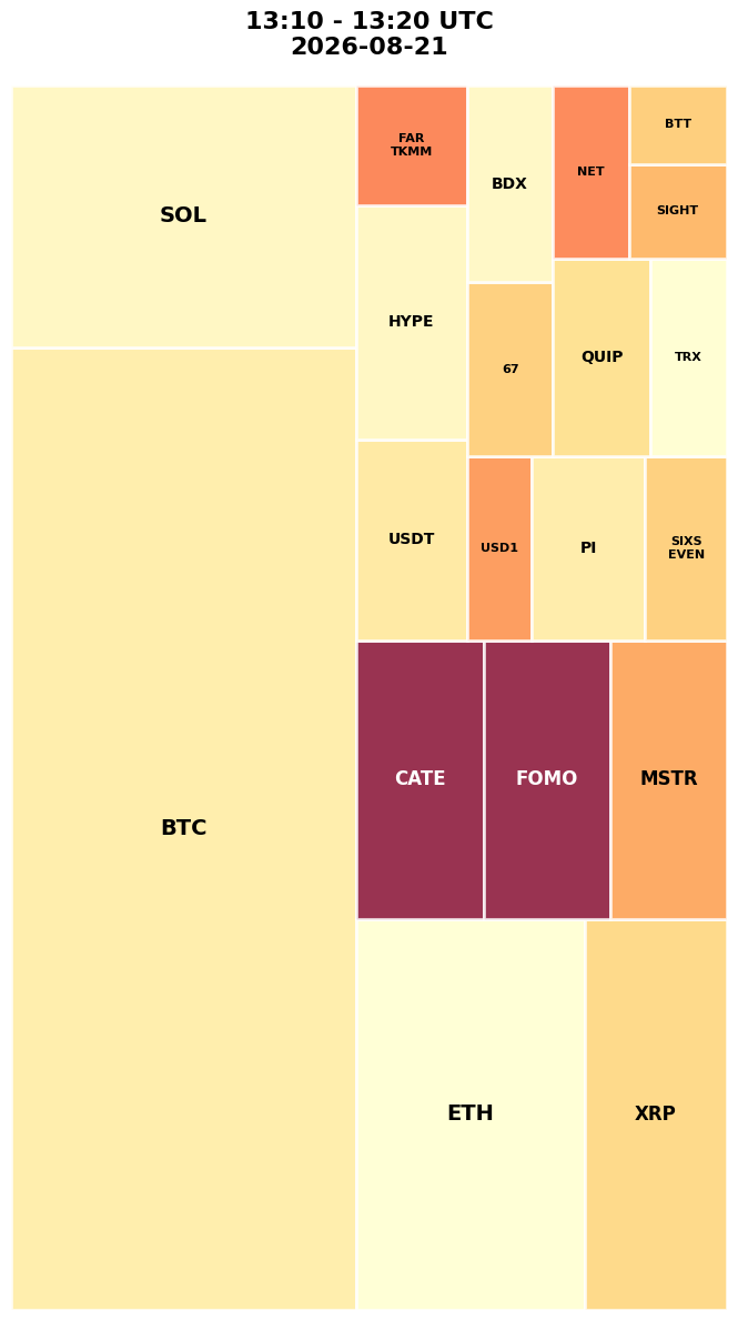 Cryptocurrency Social Heatmap and Treemap for 2026-08-21 13:10 UTC