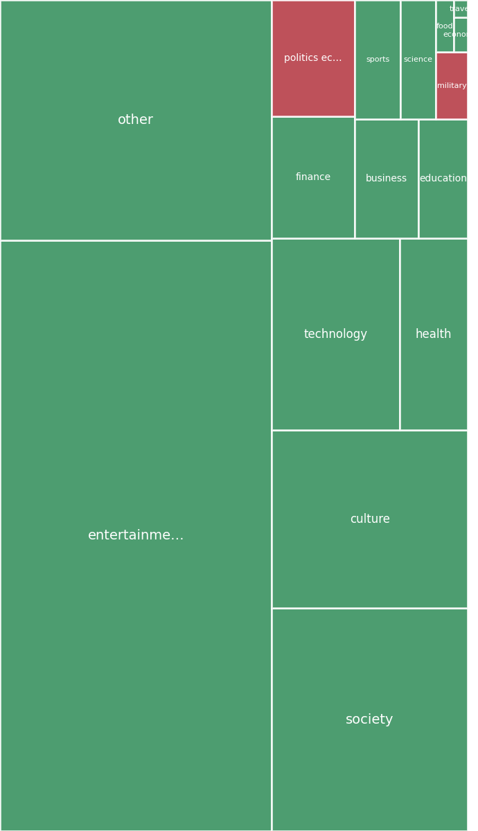 Global & Tech Topic Treemap for 2026-08-21 04:50 UTC