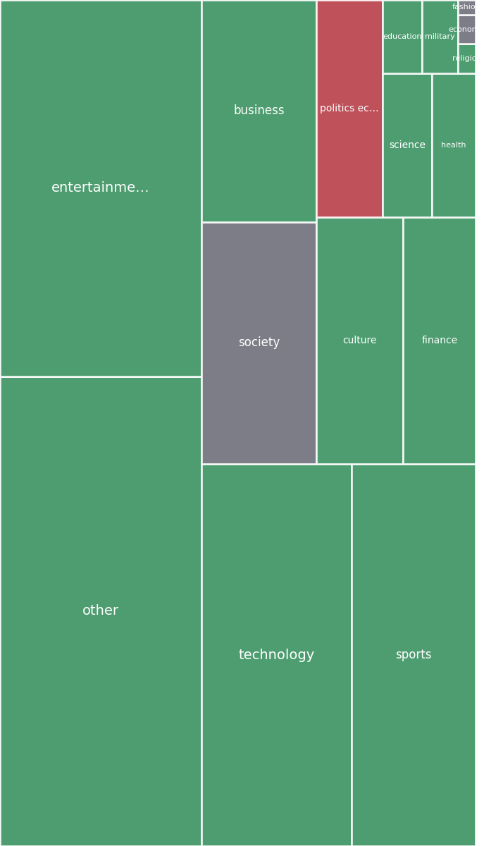 Global & Tech Topic Treemap for 2026-08-21 18:30 UTC