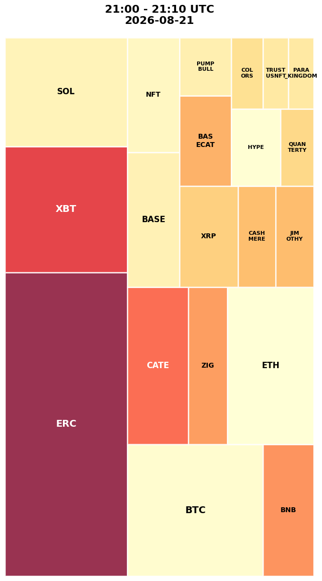 Cryptocurrency Social Heatmap and Treemap for 2026-08-21 21:00 UTC