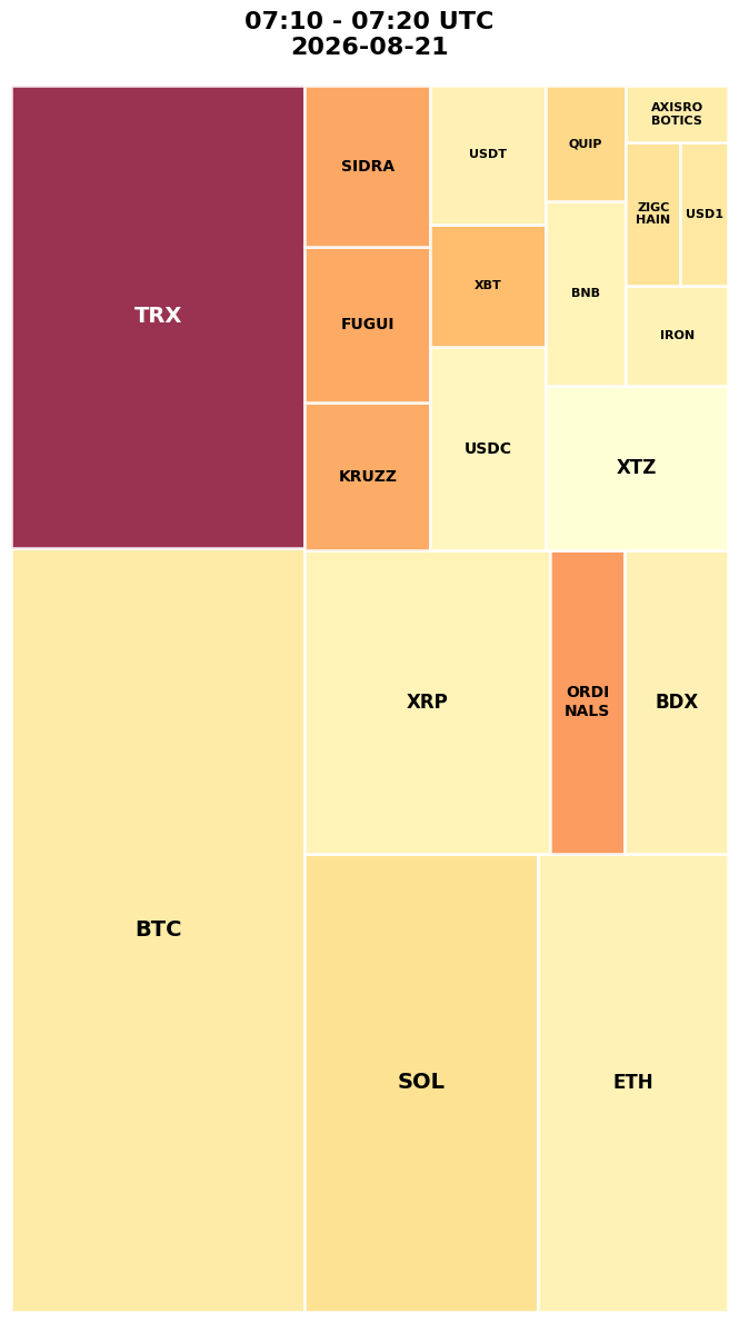 Cryptocurrency Social Heatmap and Treemap for 2026-08-21 07:10 UTC