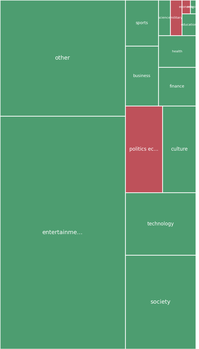 Global & Tech Topic Treemap for 2026-08-21 09:40 UTC