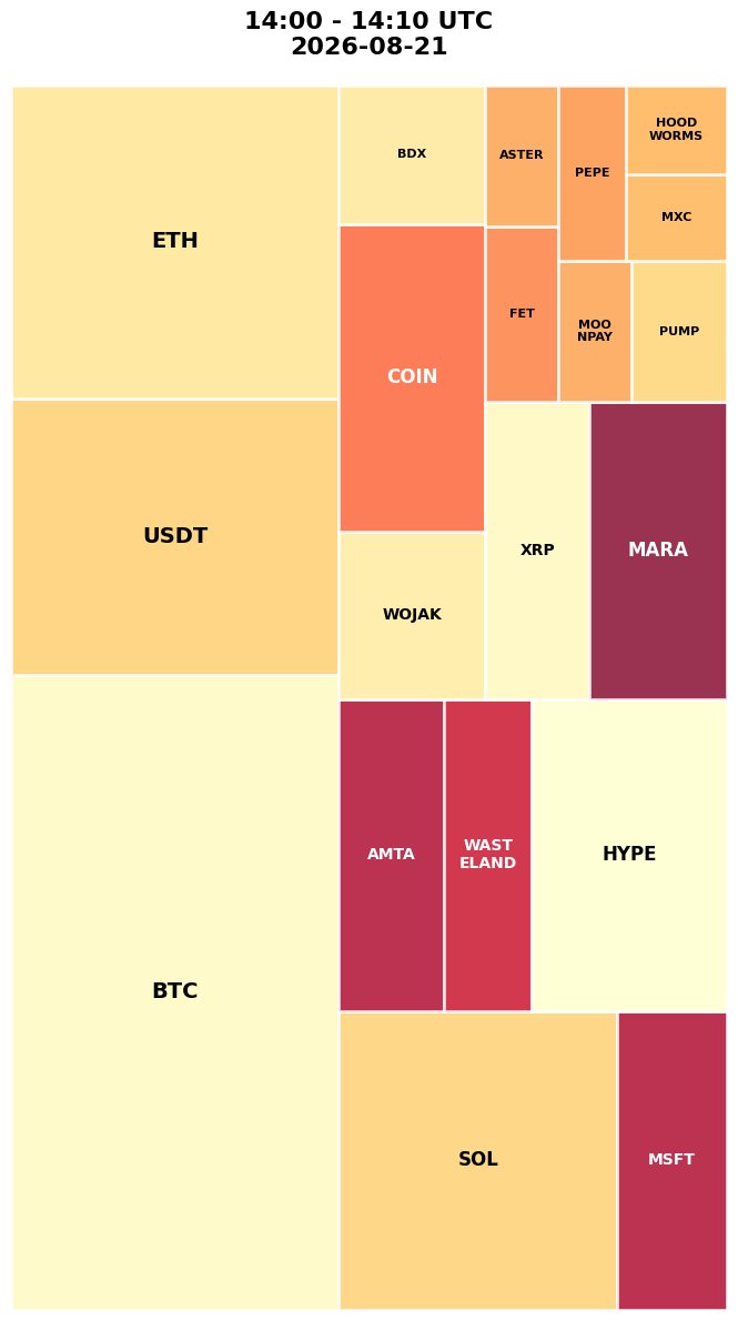 Cryptocurrency Social Heatmap and Treemap for 2026-08-21 14:00 UTC