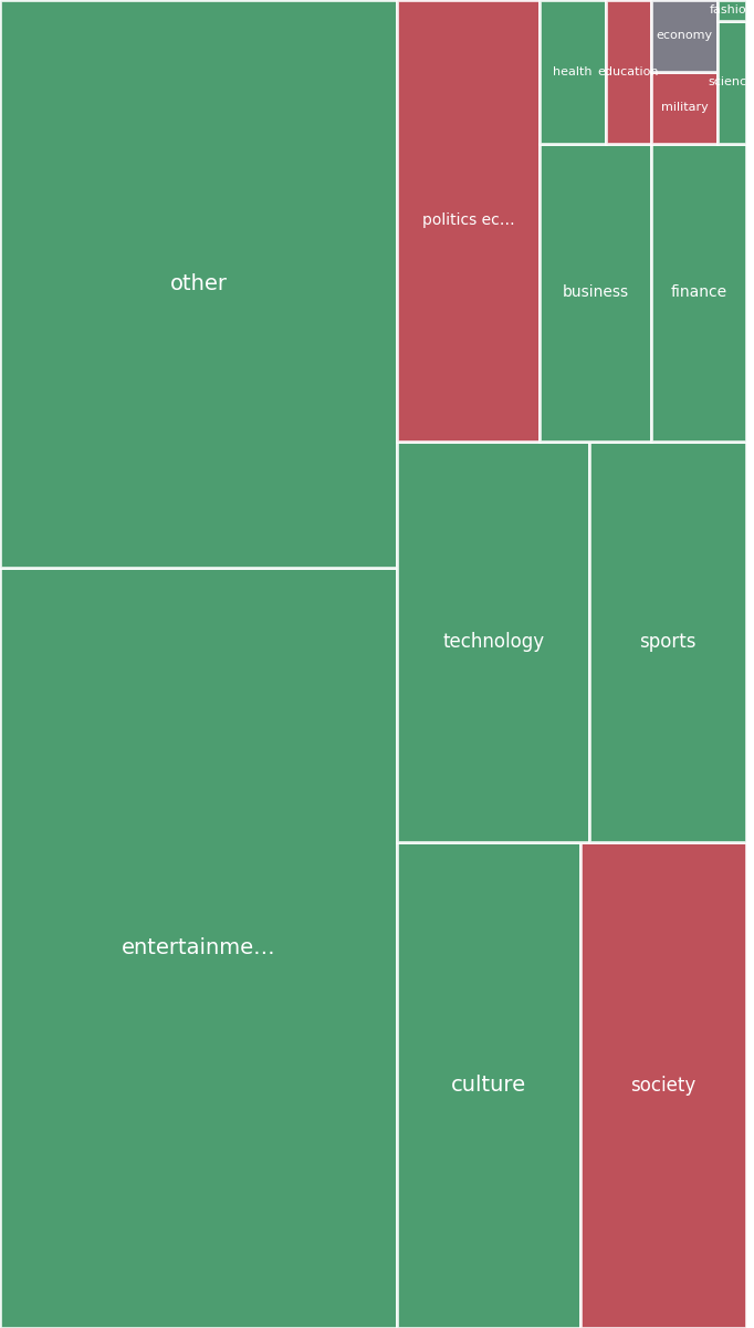 Global & Tech Topic Treemap for 2026-08-21 17:50 UTC