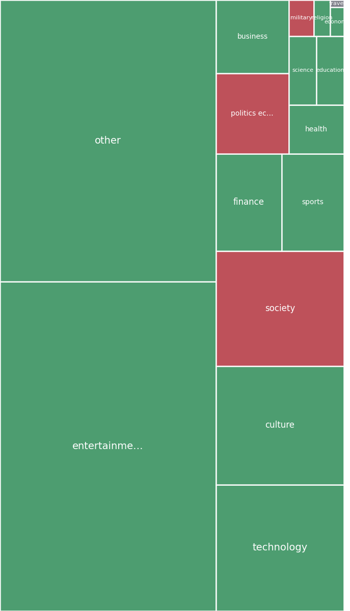 Global & Tech Topic Treemap for 2026-08-21 07:20 UTC