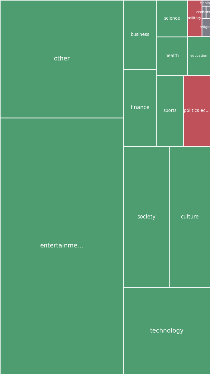 Global & Tech Topic Treemap for 2026-08-21 06:30 UTC