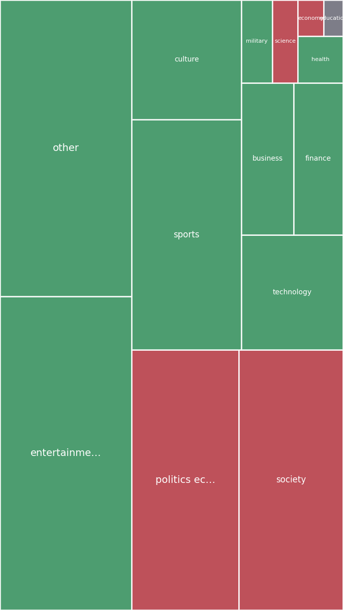 Global & Tech Topic Treemap for 2026-08-21 20:50 UTC