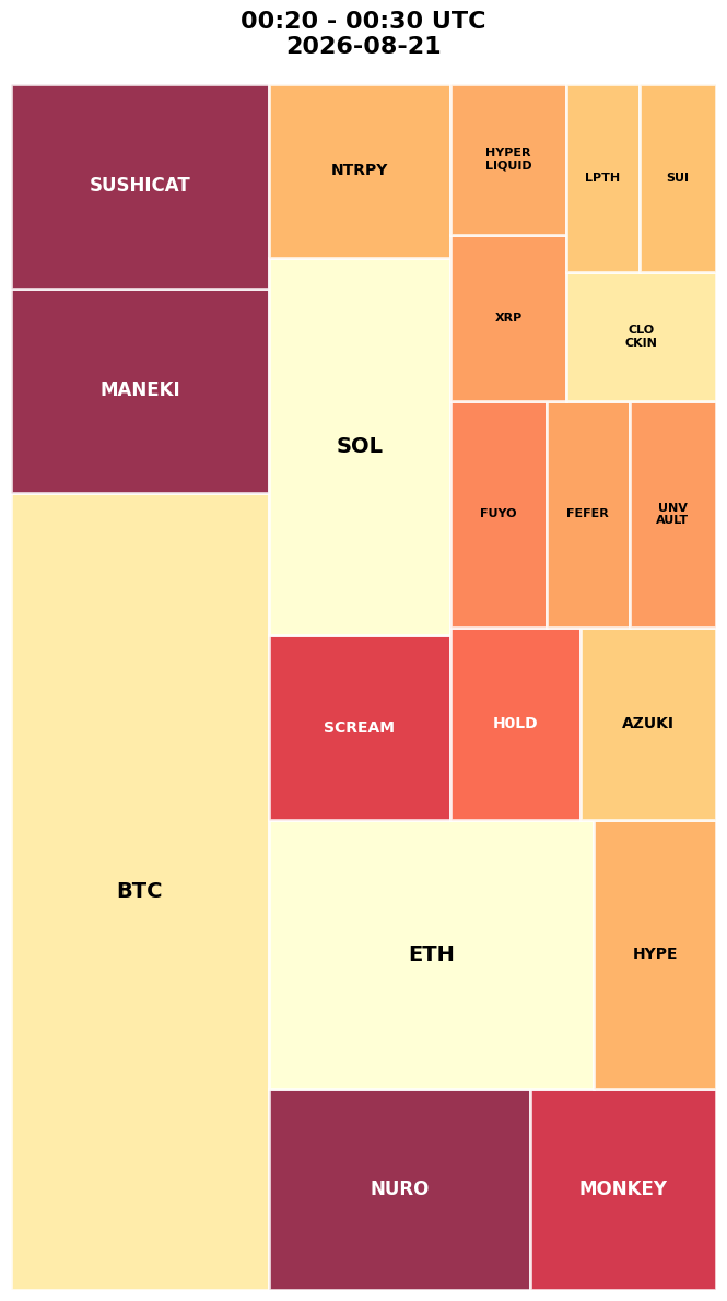Cryptocurrency Social Heatmap and Treemap for 2026-08-21 00:20 UTC