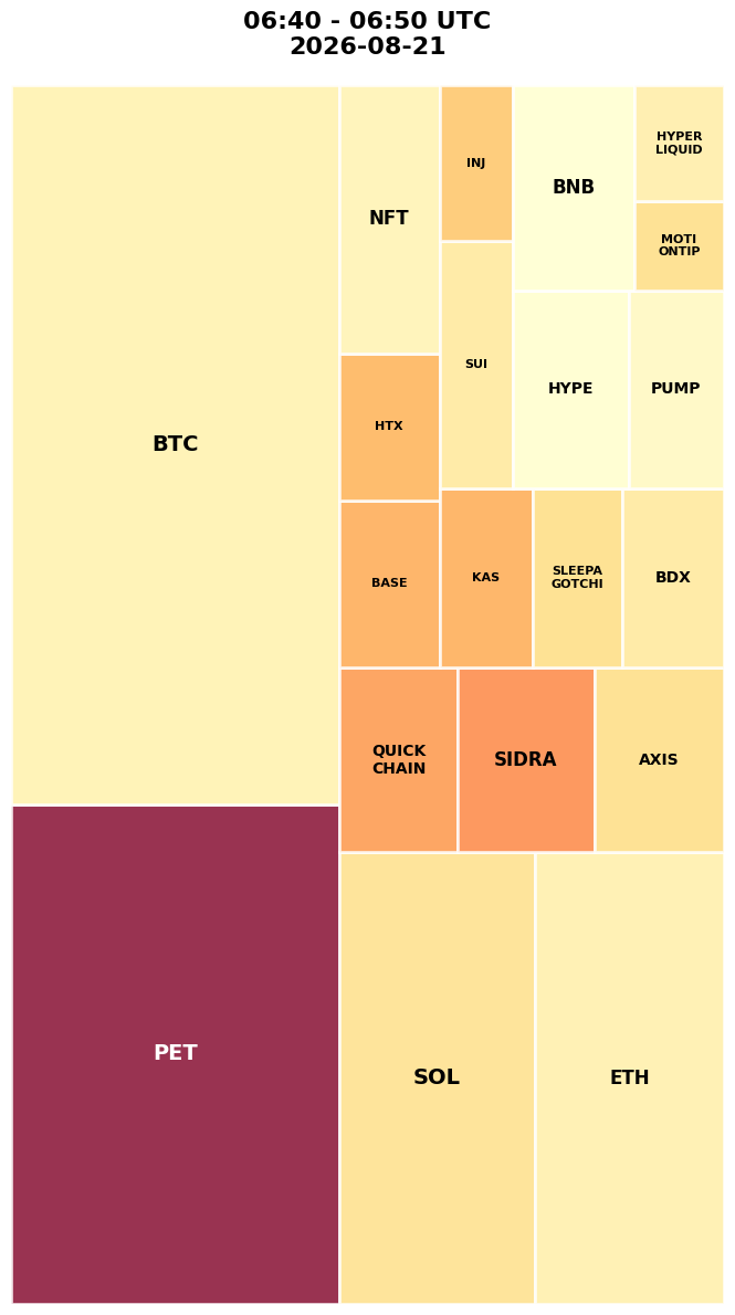 Cryptocurrency Social Heatmap and Treemap for 2026-08-21 06:40 UTC