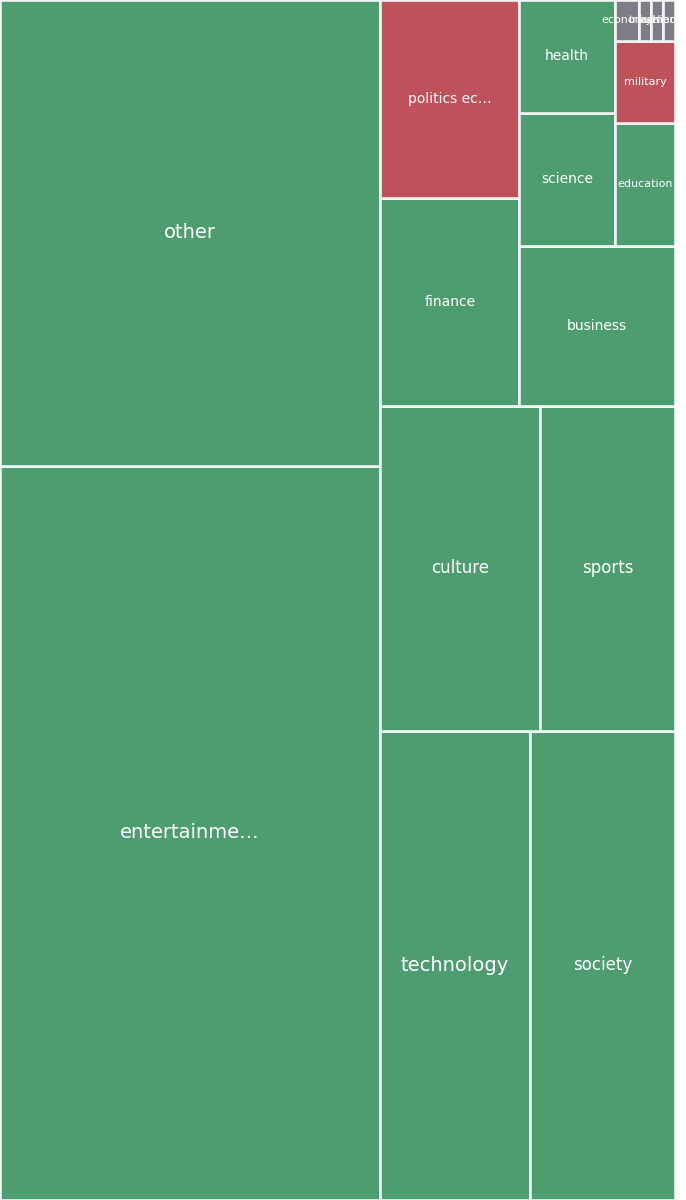 Global & Tech Topic Treemap for 2026-08-21 16:20 UTC