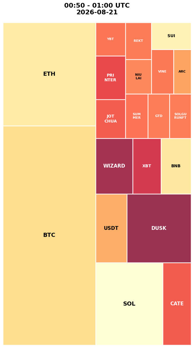 Cryptocurrency Social Heatmap and Treemap for 2026-08-21 00:50 UTC