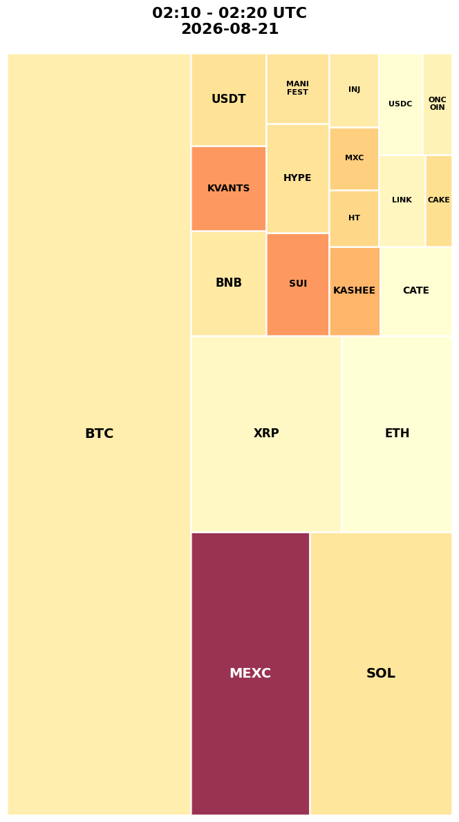 Cryptocurrency Social Heatmap and Treemap for 2026-08-21 02:10 UTC