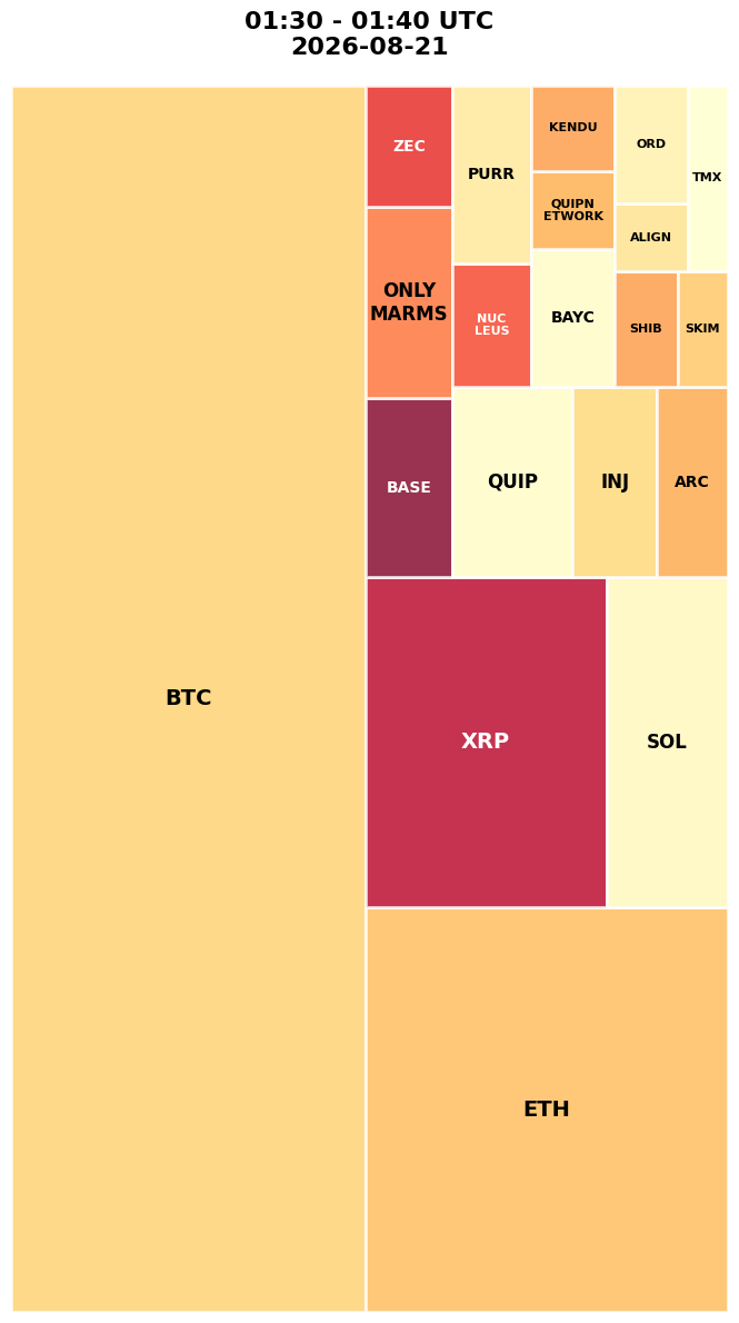 Cryptocurrency Social Heatmap and Treemap for 2026-08-21 01:30 UTC