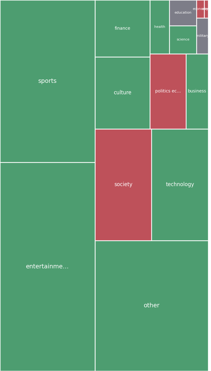 Global & Tech Topic Treemap for 2026-08-21 20:00 UTC