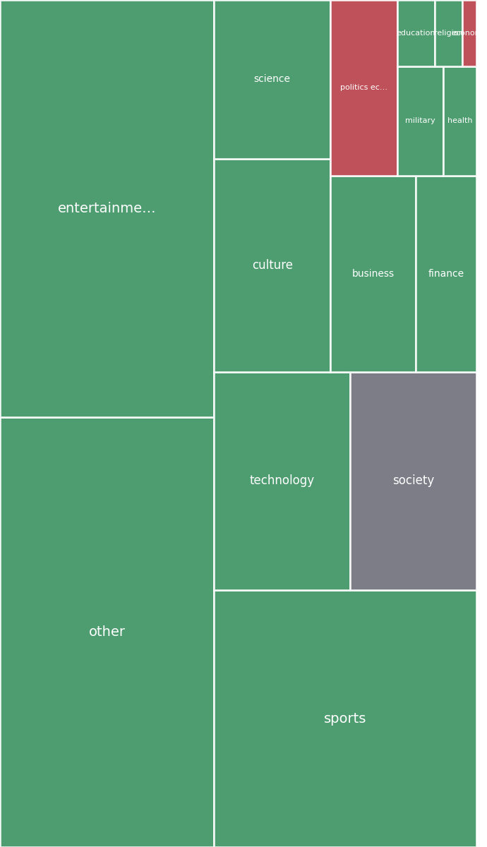 Global & Tech Topic Treemap for 2026-08-21 18:40 UTC