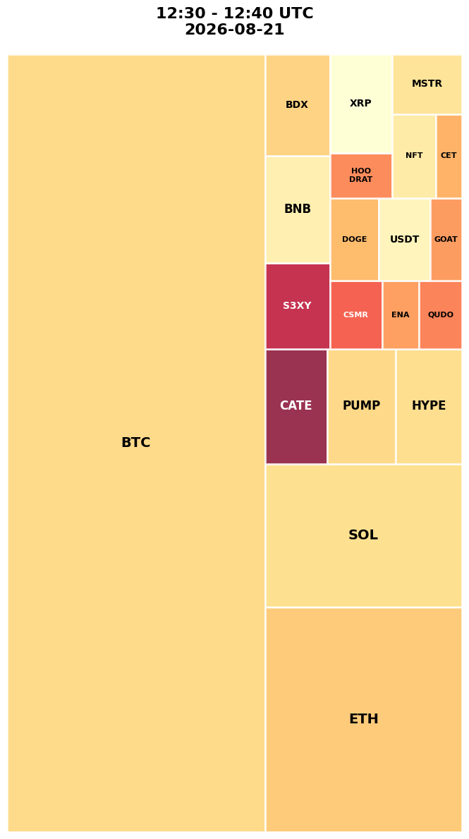 Cryptocurrency Social Heatmap and Treemap for 2026-08-21 12:30 UTC
