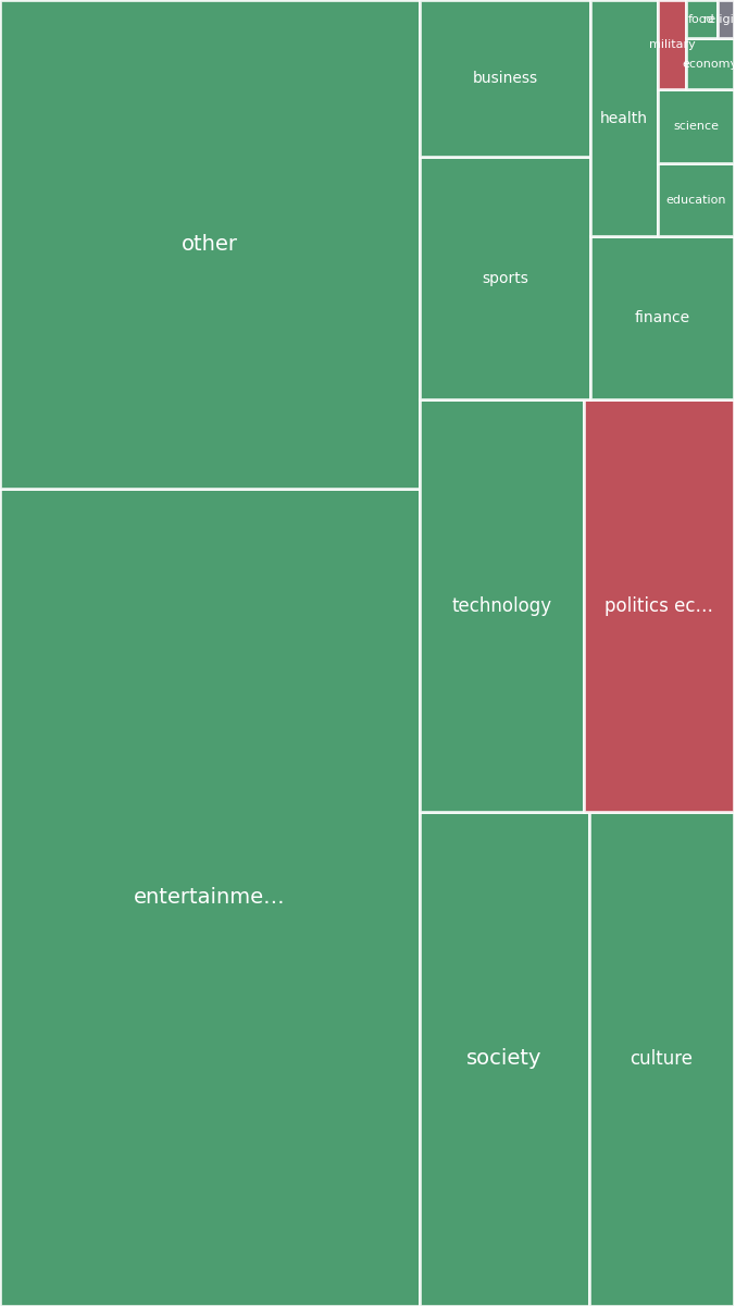 Global & Tech Topic Treemap for 2026-08-21 05:40 UTC
