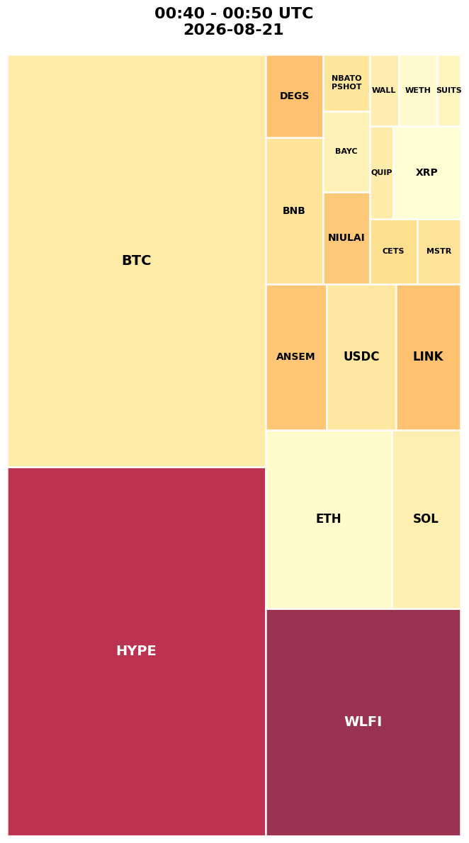 Cryptocurrency Social Heatmap and Treemap for 2026-08-21 00:40 UTC