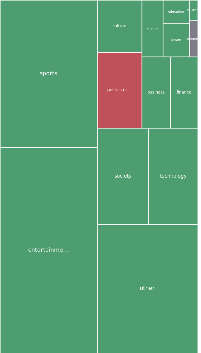 Global & Tech Topic Treemap for 2026-08-21 03:00 UTC