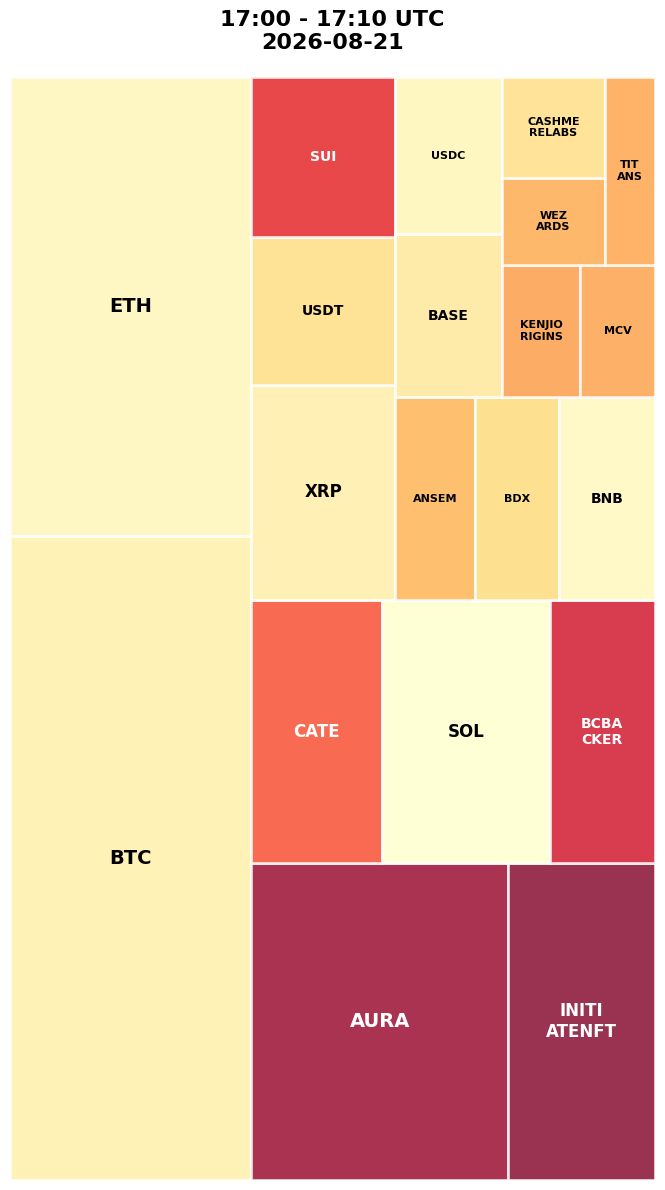 Cryptocurrency Social Heatmap and Treemap for 2026-08-21 17:00 UTC