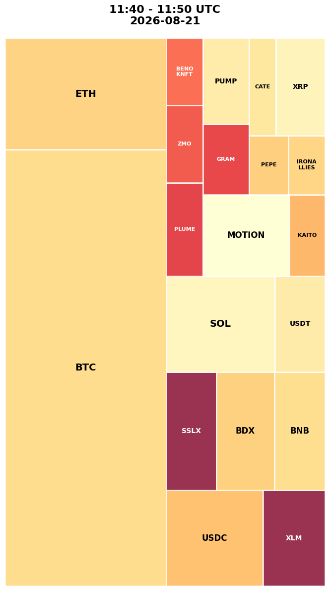 Cryptocurrency Social Heatmap and Treemap for 2026-08-21 11:40 UTC