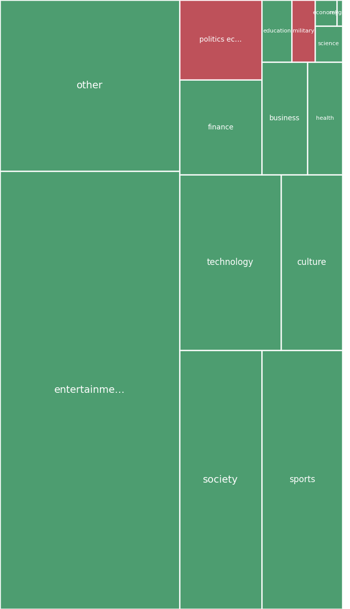 Global & Tech Topic Treemap for 2026-08-21 13:30 UTC