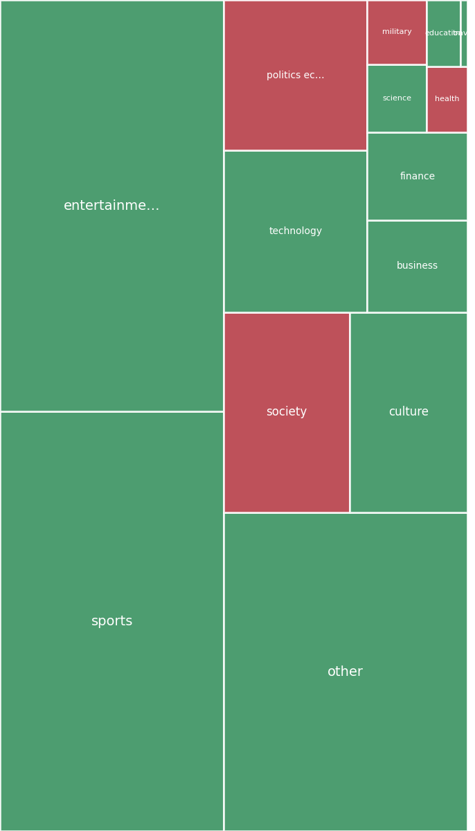Global & Tech Topic Treemap for 2026-08-21 19:30 UTC