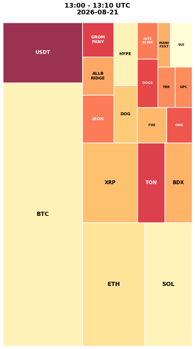 Cryptocurrency Social Heatmap and Treemap for 2026-08-21 13:00 UTC