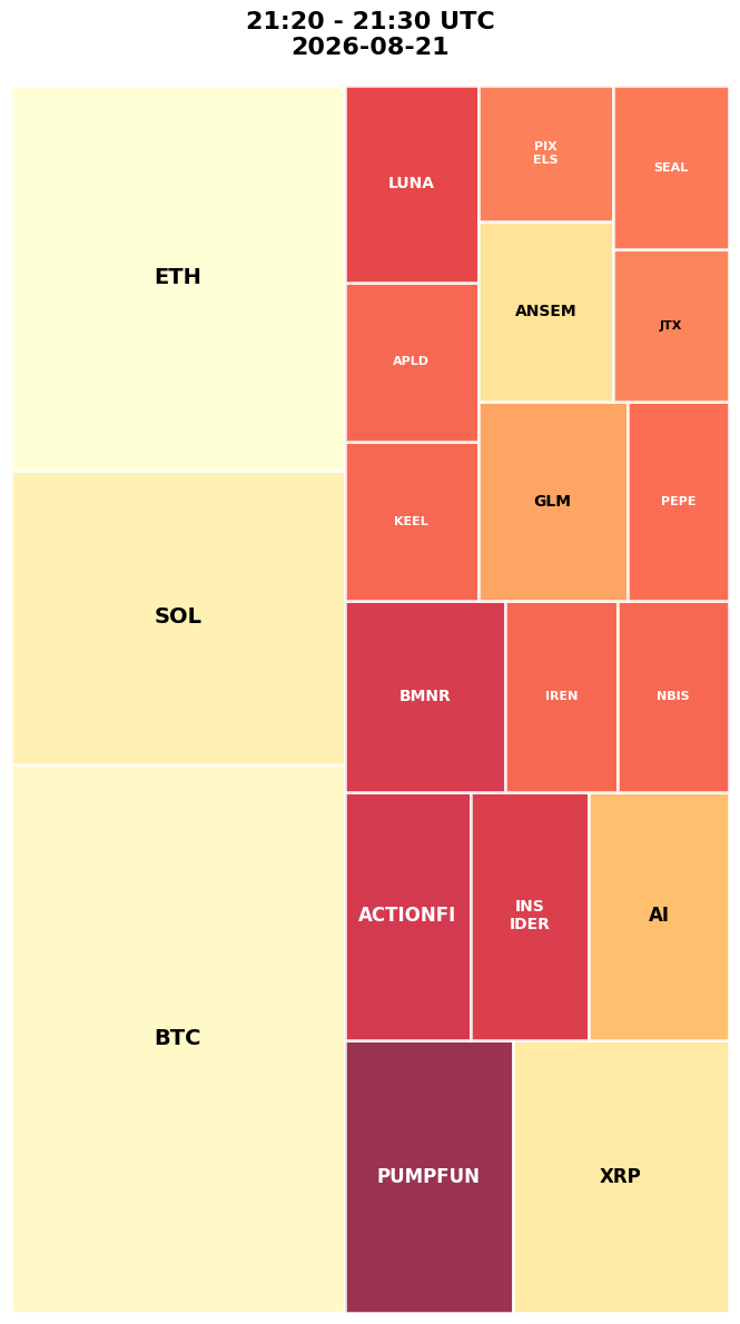 Cryptocurrency Social Heatmap and Treemap for 2026-08-21 21:20 UTC