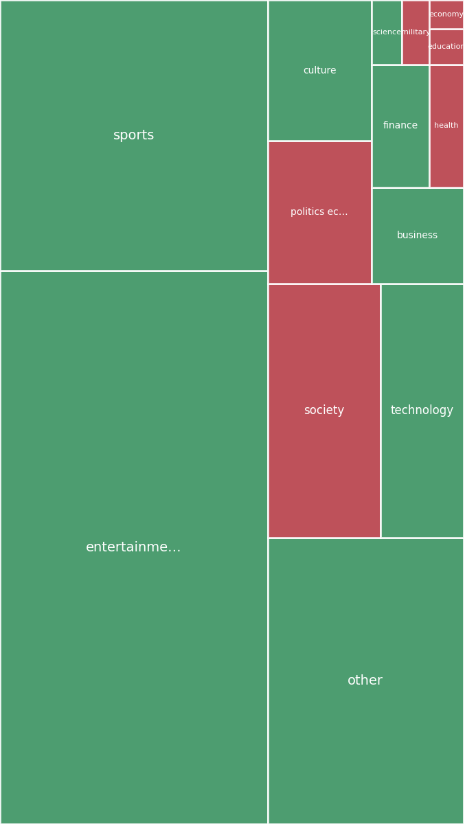 Global & Tech Topic Treemap for 2026-08-22 21:30 UTC