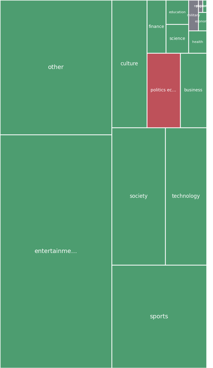 Global & Tech Topic Treemap for 2026-08-22 00:30 UTC