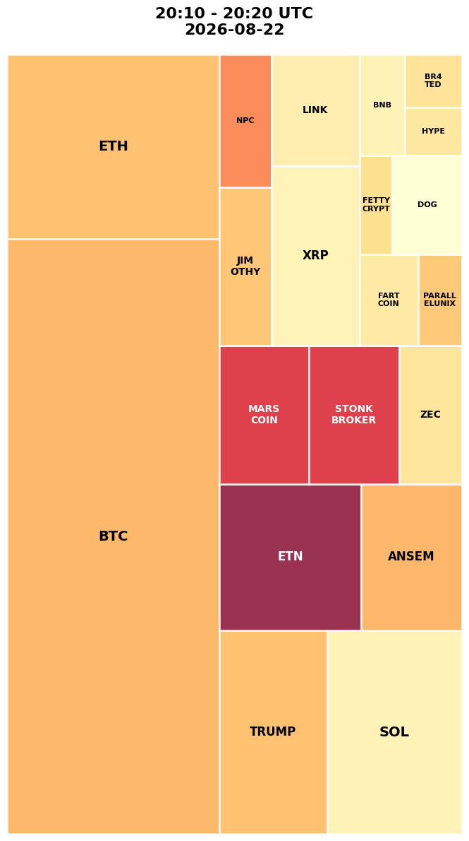 Cryptocurrency Social Heatmap and Treemap for 2026-08-22 20:10 UTC