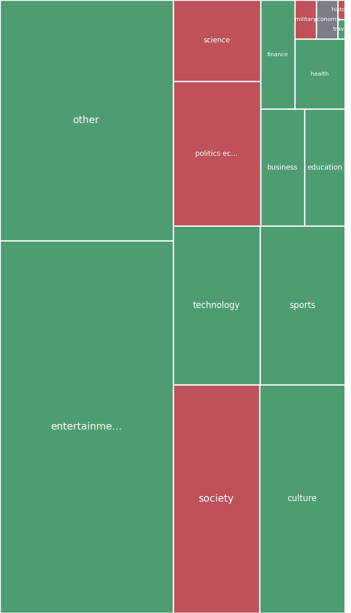 Global & Tech Topic Treemap for 2026-08-22 18:00 UTC