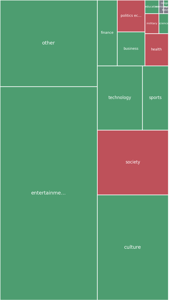 Global & Tech Topic Treemap for 2026-08-22 04:10 UTC