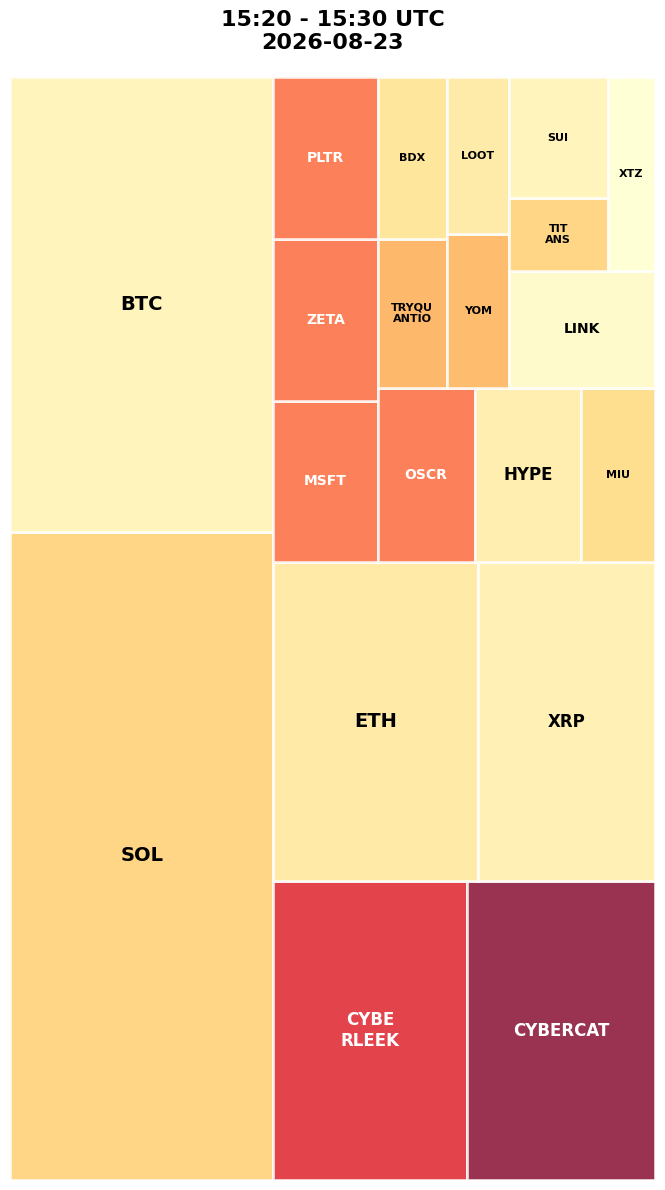 Cryptocurrency Social Heatmap and Treemap for 2026-08-23 15:20 UTC