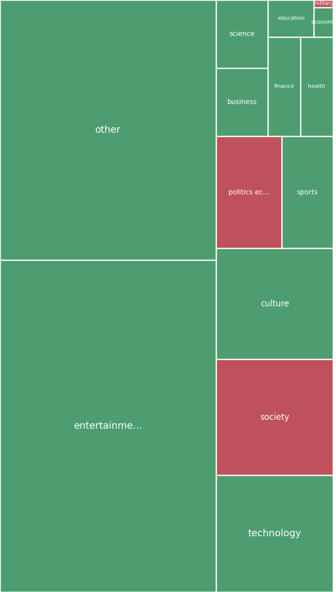 Global & Tech Topic Treemap for 2026-08-23 03:40 UTC