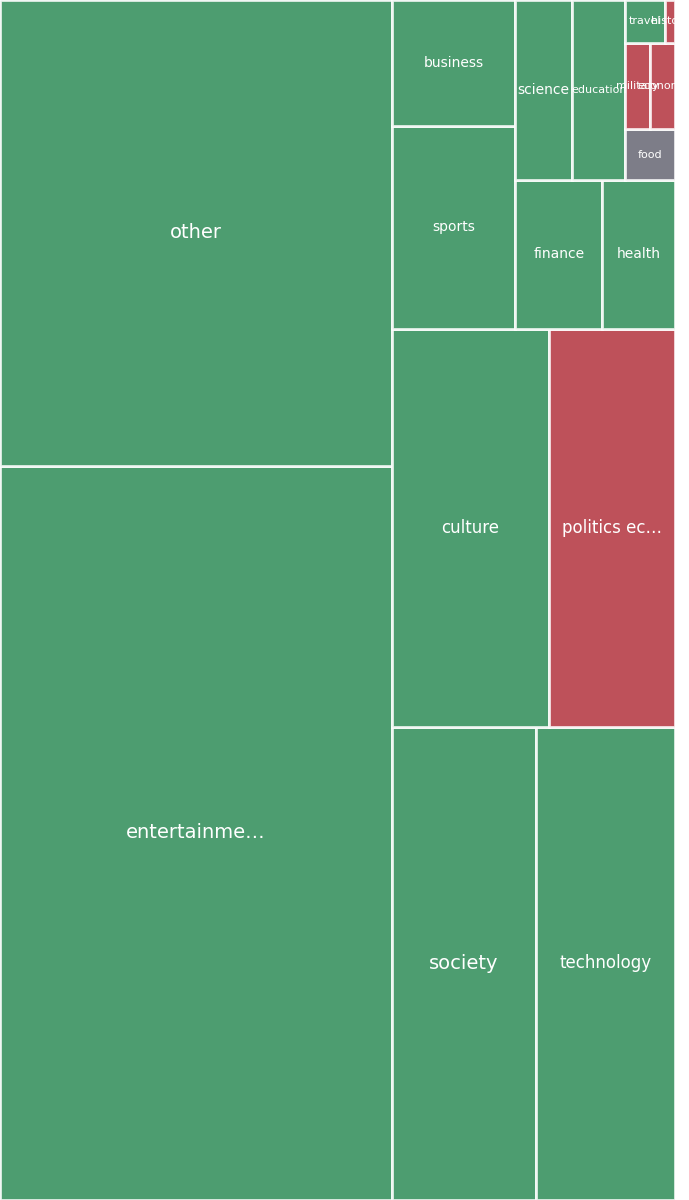 Global & Tech Topic Treemap for 2026-08-23 07:00 UTC