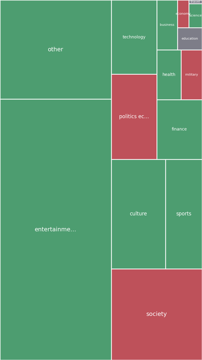 Global & Tech Topic Treemap for 2026-08-23 11:40 UTC