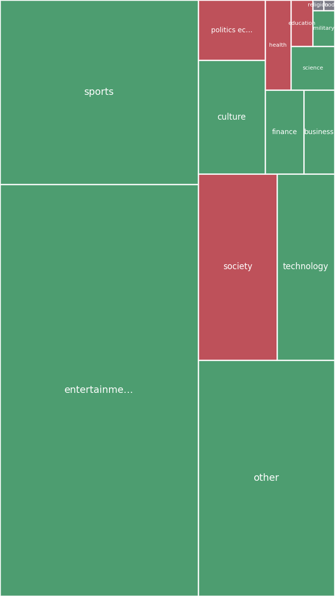Global & Tech Topic Treemap for 2026-08-23 21:10 UTC