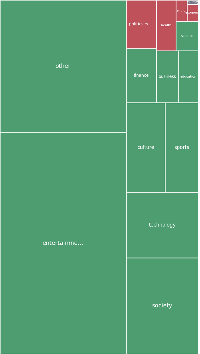Global & Tech Topic Treemap for 2026-08-23 03:30 UTC